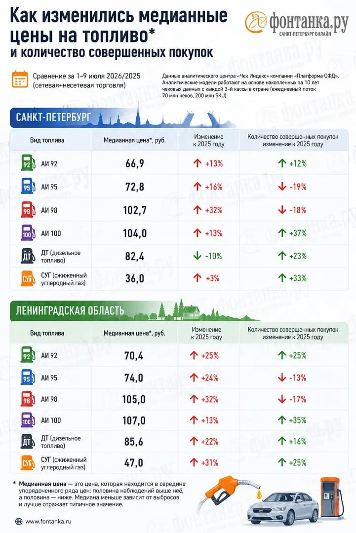 По данным сервисов учёта чеков, в стране наблюдается нехватка нескольких марок бензина; цены в чеках заметно расходятся со статистикой Росстата. В Петербурге владельцы авто стали тратить на топливо примерно на миллиард рублей в неделю больше, чем год назад.