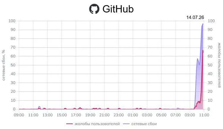 Мониторинг фиксирует масштабные перебои при попытке открыть GitHub; параллельно отмечены сбои в работе сервисов Google. Официальных заявлений пока нет.