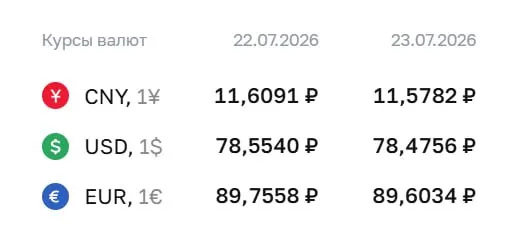 Центральный банк установил курсы на 23 июля: доллар — 78,48 ₽, евро — 89,60 ₽, обе валюты подешевели.