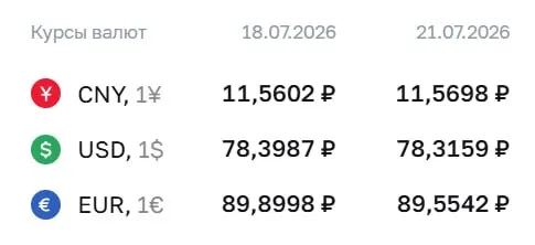 Официальный курс Центробанка на 21 июля: доллар опустился до ₽78,32, евро — до ₽89,55. Курсы используются для расчётов по ряду финансовых инструментов.