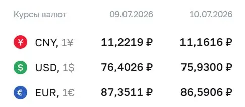 Официальный курс на 10 июля: доллар — 75,93 ₽, евро — 86,59 ₽, юань — 11,16 ₽. Доллар не опускался ниже 76 ₽ с 26 июня. По курсу ЦБ проходят расчёты по ряду финансовых инструментов.