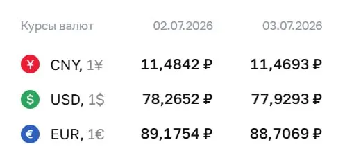 Официальный курс на пятницу, 3 июля: доллар — 77,93 ₽ (−0,34); евро — 88,71 ₽ (−0,47); юань — 11,47 ₽ (−0,01). По курсу ЦБ проходят расчеты по ряду инструментов, включая замещающие облигации и фьючерсы.