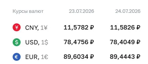 Официальные курсы на 24 июля: доллар — 78,40 ₽, евро — 89,44 ₽, юань — 11,58 ₽. По курсу ЦБ проходят расчёты по ряду финансовых инструментов.