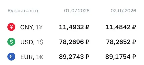 Банк России установил официальный курс доллара на уровне ₽78,27; евро — ₽89,18; юань — ₽11,48. По курсу ЦБ проходят расчеты по облигациям и фьючерсам.