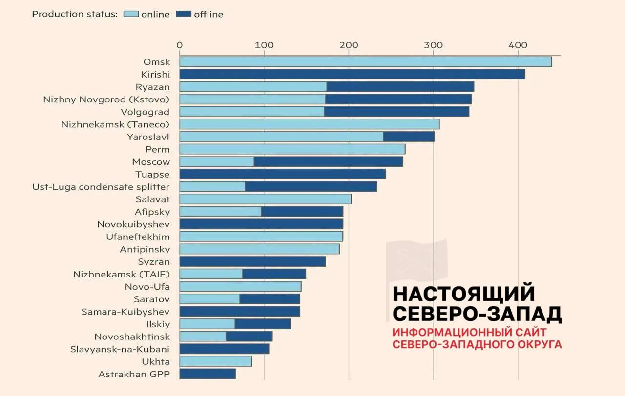 Из 26 повреждённых НПЗ 8 возобновили работу, 11 работают с ограничениями, 7 остаются остановлены; аналитики оценивают недоступность примерно 30% фактических мощностей переработки.