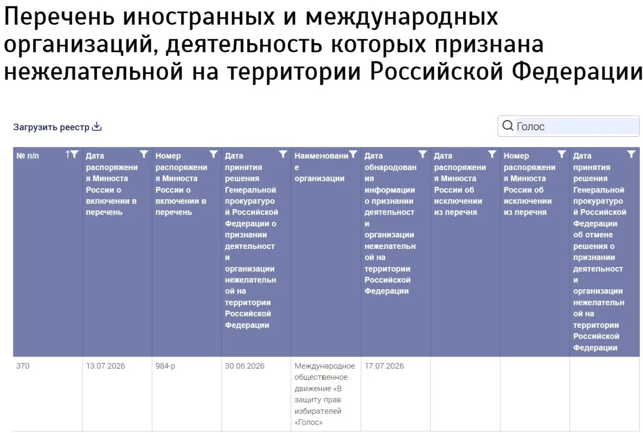 Ведомство добавило в список нежелательных новую международную структуру, не указав страну регистрации; бывшие участники российского «Голоса» отрицают причастность к ней.