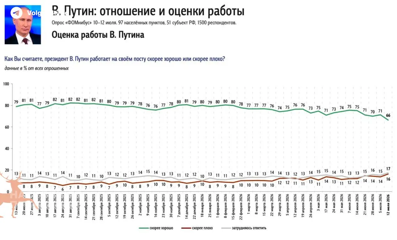 Опросы показывают резкое падение одобрения главы государства за неделю. Главным фактором недовольства россиян стал затянувшийся топливный кризис: пустые АЗС и рост цен на бензин.