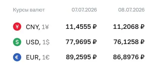Официальный курс на 8 июля: доллар — ₽76,13 (-₽1,84), евро — ₽86,90 (-₽2,36). Изменение курсов влияет на расчеты по облигациям и фьючерсам.