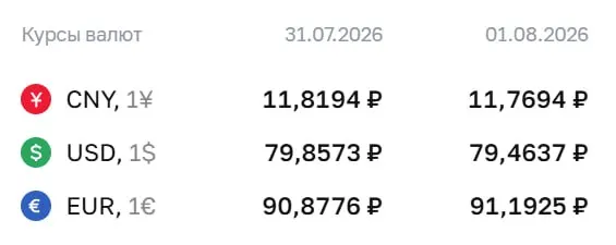 Официальный курс на выходные и понедельник, 3 августа: евро — 91,19 ₽, доллар — 79,46 ₽, юань — 11,77 ₽. По курсу Центробанка проводят расчёты по облигациям и фьючерсам.