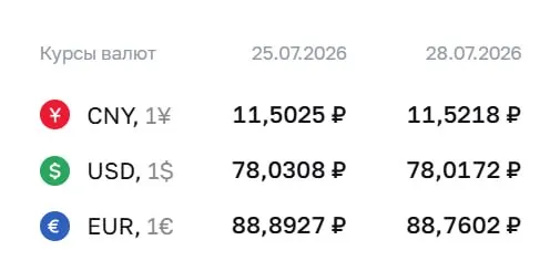 Официальный курс на 28 июля: доллар — ₽78,02; евро — ₽88,76; юань — ₽11,52. По курсу ЦБ проводятся расчёты по облигациям и фьючерсам.