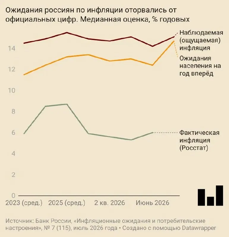 В июле россияне прогнозировали рост цен на 14,7% в год, ожидания повысились у населения и бизнеса на фоне пересмотра прогноза Центробанка и удорожания топлива.