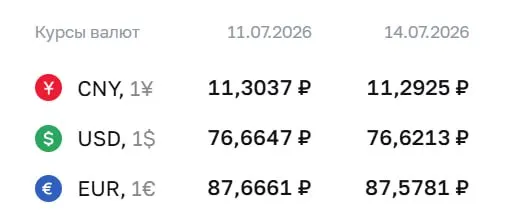 Официальный курс на вторник, 14 июля: доллар — 76,62 ₽ (‑0,04), евро — 87,58 ₽ (‑0,09), юань — 11,29 ₽ (‑0,01). Курсы ЦБ используются при расчетах по облигациям и фьючерсам.