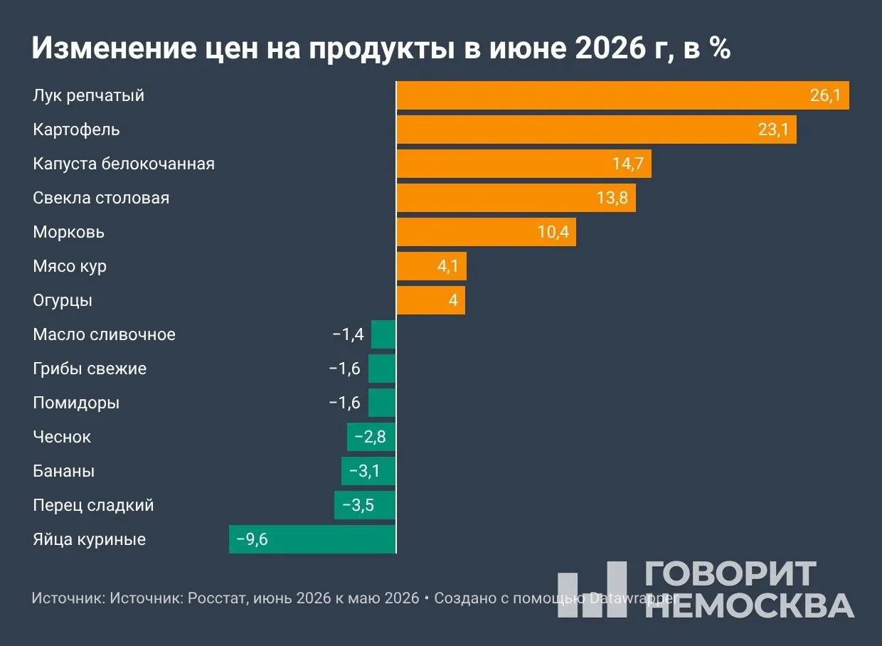 По данным Росстата, с начала года потребительские цены выросли на 4,19%, за 12 месяцев — на 6,02%. Особенно подорожали овощи и топливо; июльские показатели могут оказаться выше из‑за индексации тарифов ЖКХ.