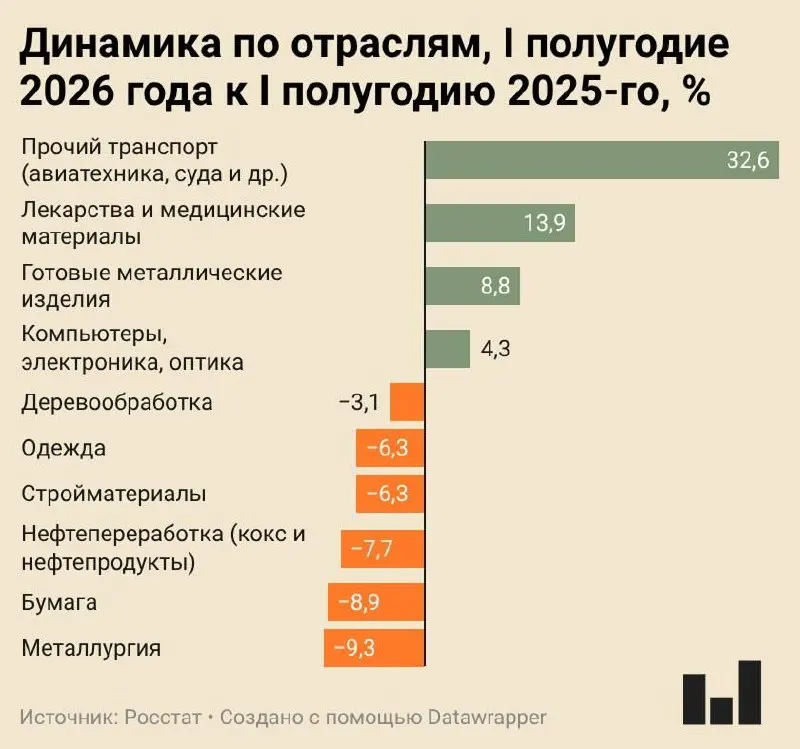 Индекс промышленного производства вырос всего на 0,4% в I полугодии 2026 года. Металлургия, бумажная и нефтепереработка сокращаются, десятки цементных заводов под угрозой закрытия, тогда как выпуск авиатехники и лекарств демонстрирует рост.
