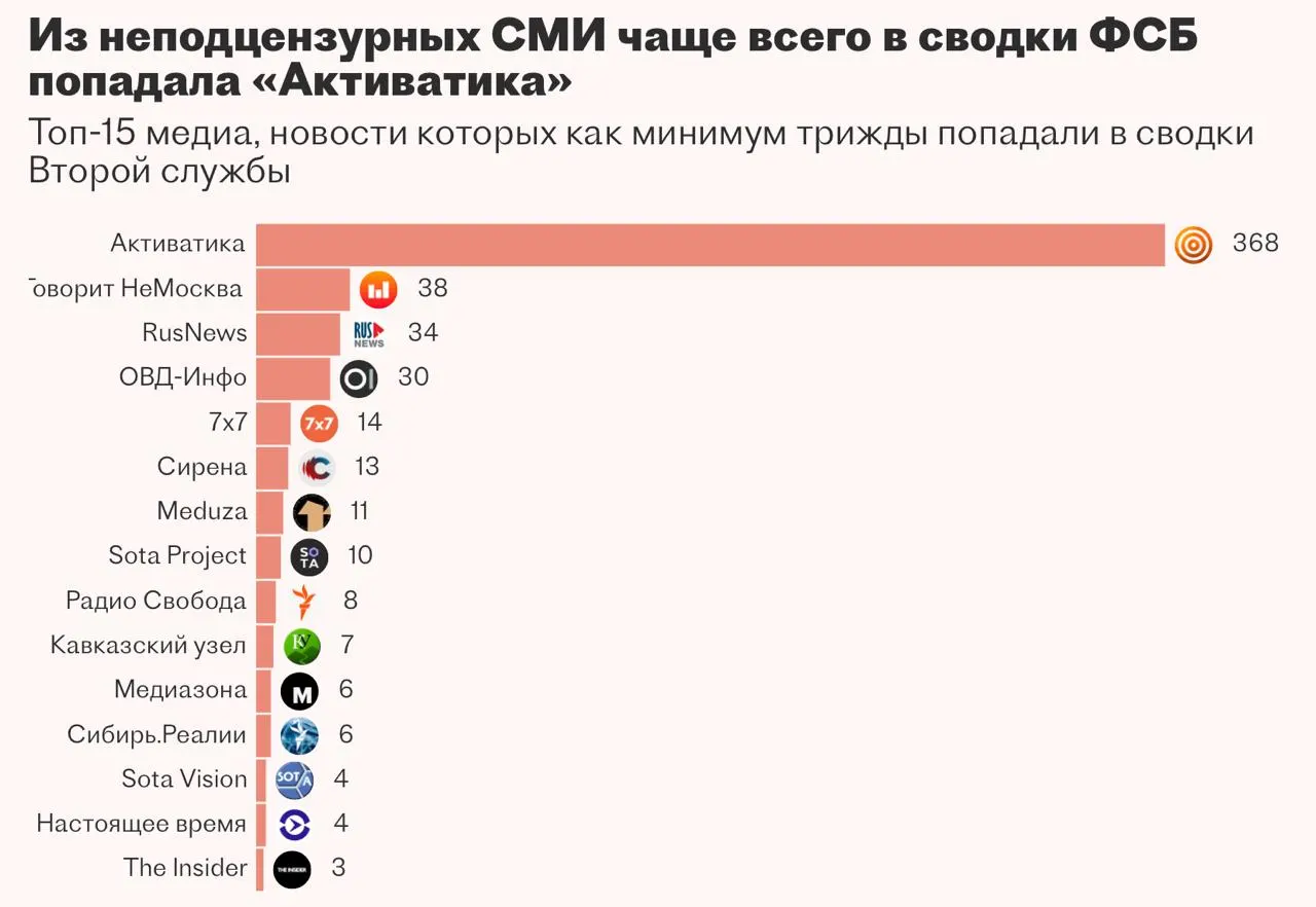 Вторая служба спецслужбы работала над системой «Паук» для автоматического сбора и анализа новостей и данных из закрытых источников. Разработчик приостановил работу — проект не был запущен.