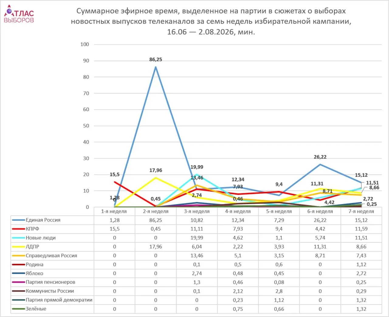 За неделю освещение партий на шести федеральных каналах распределялось неравномерно: правящая партия лидирует по времени, непарламентские силы получают минимальную долю.