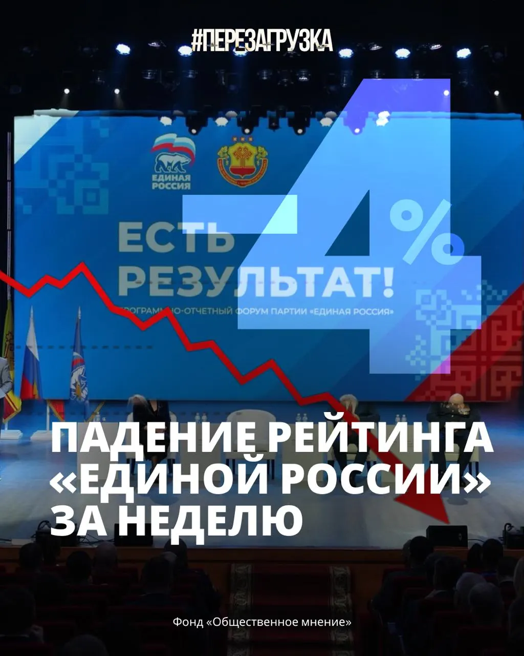 Поддержка Единой России снизилась до 33%, а доверие к руководству — под давлением на фоне экономических проблем.