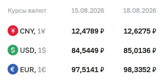На вторник официальный курс доллара составил 85,01 ₽, евро — 98,34 ₽, юань — 12,63 ₽.