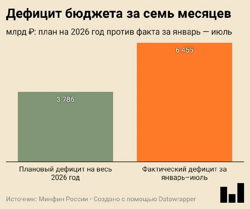 Исполнение бюджета за январь—июль 2026 года: дефицит 6,455 трлн ₽ (2,8% ВВП); сигнал к перераспределению расходов, рост доходов за счёт налоговых поступлений.