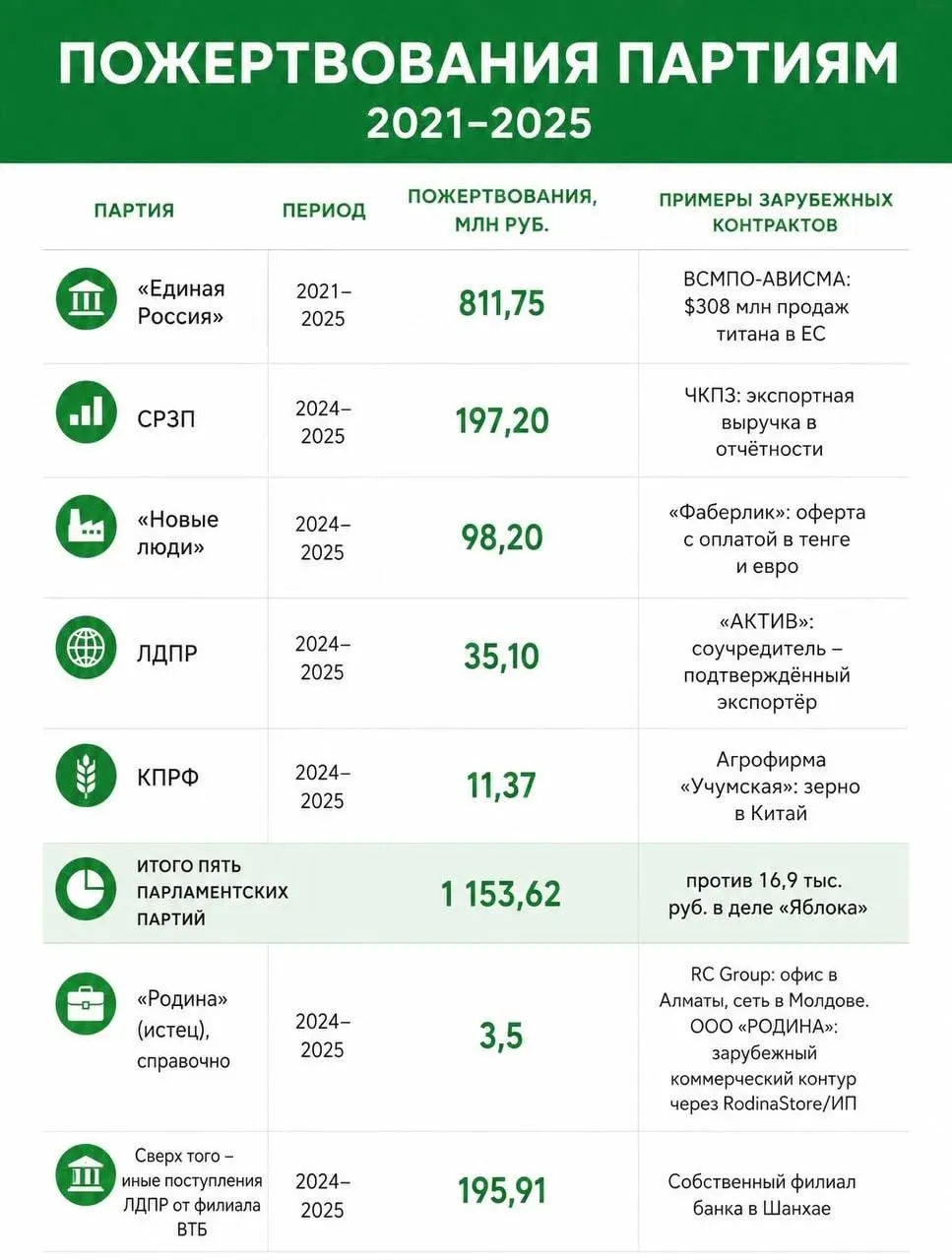 Расследование выявило крупные суммы пожертвований партий и спор вокруг статуса «Яблока» на выборах.