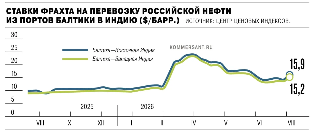 В августе ставки фрахта на балтийский экспорт нефти выросли на 5,2–10,8% в зависимости от маршрута; анализируемые тенденции связаны с перераспределением спроса и угрозами в Черном море, что влияет на поставки через Новороссийск.