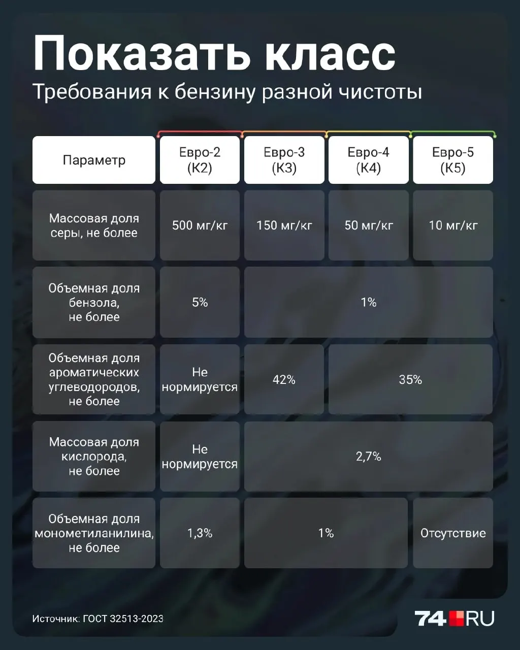 Разбираемся, чем отличается Евро-2 от современных классов топлива и какие риски он несёт для двигателей иномарок на российских АЗС.