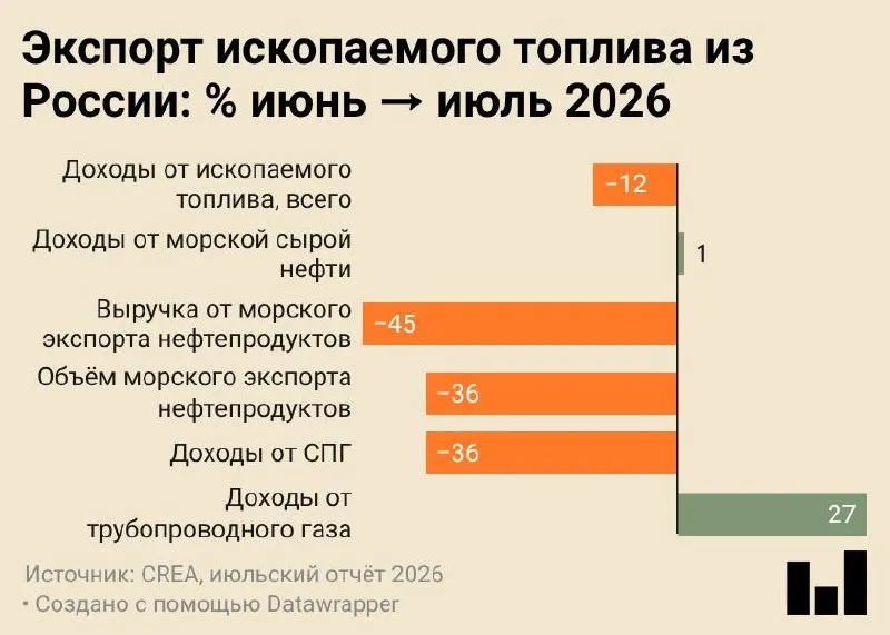 Июль 2026 года зафиксировал минимальные зафиксированные значения морских поставок нефтепродуктов и снижение валютных поступлений на фоне ударов по инфраструктуре и переработке.