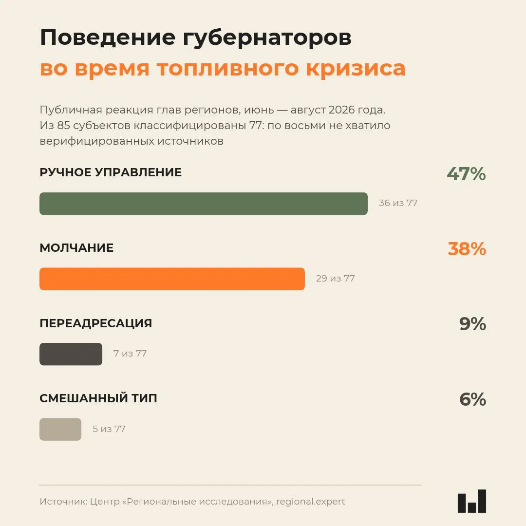 Новый мониторинг показывает, что реакция губернаторов не коррелирует с тяжестью кризиса: в различных регионах применяются разные тактики, включая молчание.