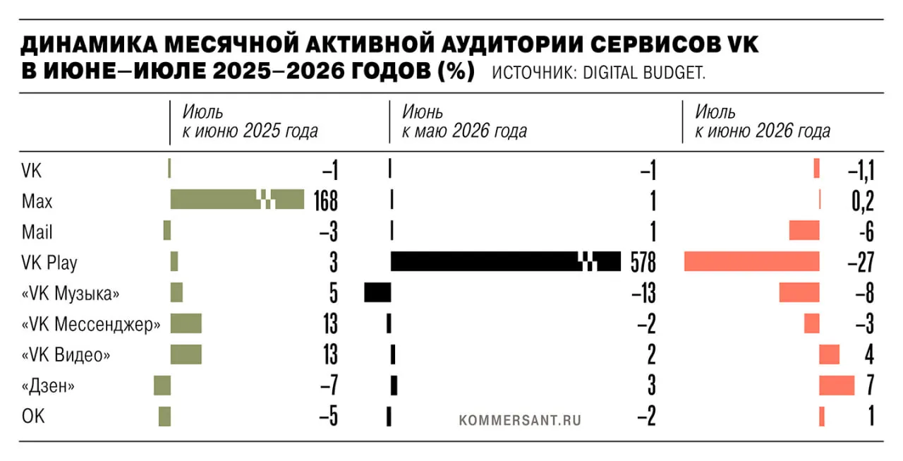 В июле 2026 года активная аудитория сервисов VK снизилась примерно на 1,35 млн пользователей после удалений из App Store и Google Play в рамках санкций. Данные разных источников расходятся из-за методологии учёта и сезонности.
