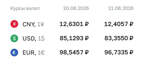 Доллар опустился ниже отметки 84 рублей на фоне обновления курсов ЦБ; официальный курс на пятницу: доллар 83,36 ₽, евро 96,73 ₽, юань 12,41 ₽.