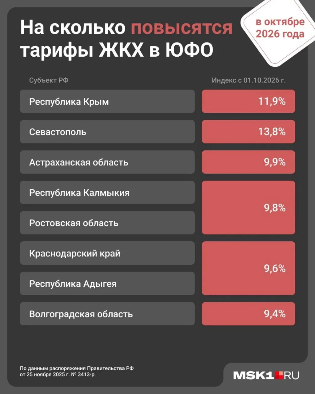 В Краснодарском крае и Республике Адыгее с 1 октября тарифы на коммунальные услуги вырастут на 9,6%; в январе рост по стране составил 1,7%.