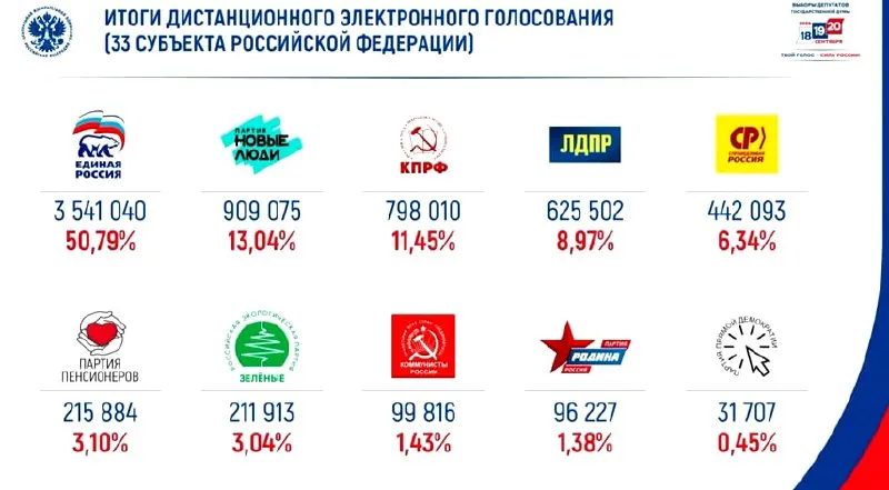 В онлайн-голосовании лидирует партия власти, около половины голосов — у неё, на втором месте — «Новые люди».