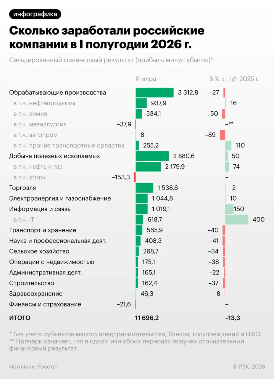 За первое полугодие прибыль предприятий упала на 13,3%, в июне падение усилилось; треть компаний остаются убыточными.