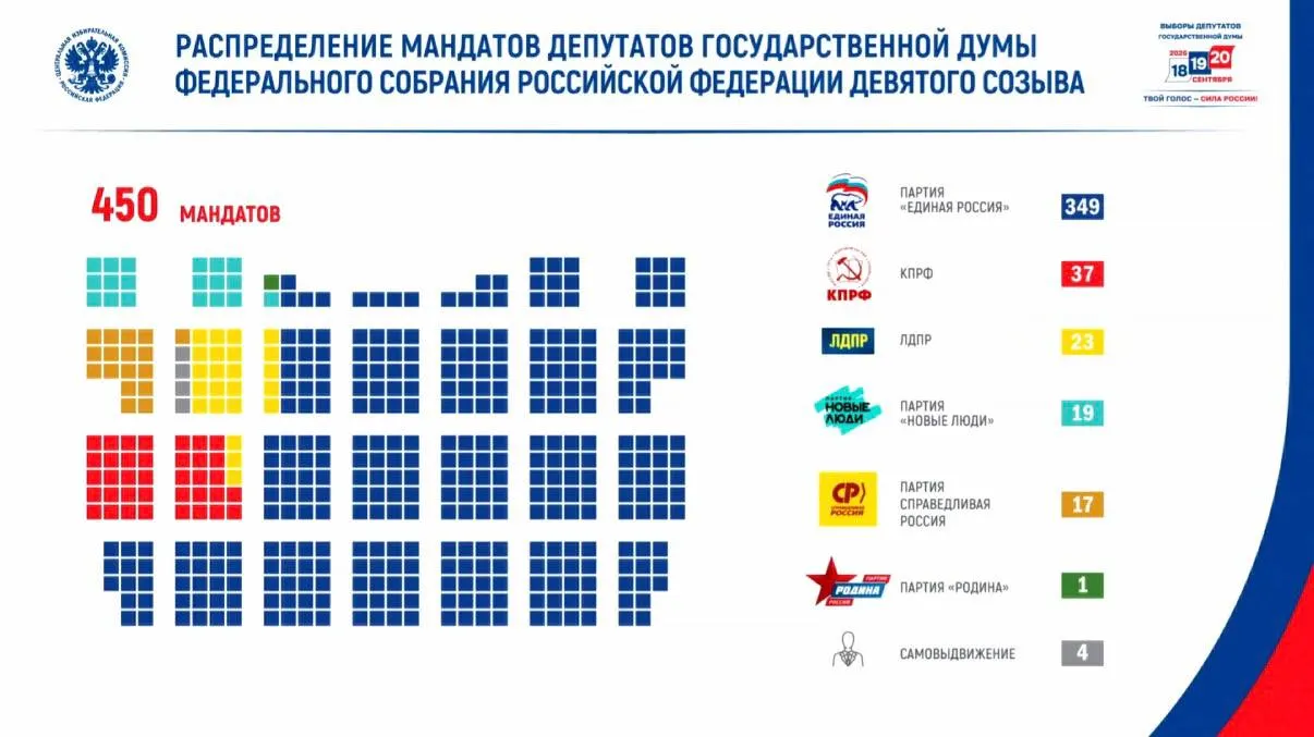 Явка на выборах составила 59,8%; свыше 67 млн граждан проголосовало; зафиксированы попытки кибервоздействий на участки.