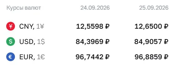 ЦБ РФ обновил официальные курсы: доллар — 84,91 ₽, евро — 96,89 ₽ и юань — 12,65 ₽ по состоянию на пятницу, 25 сентября, с небольшим ростом по сравнению с предшествующим днём.
