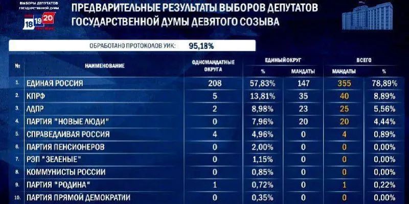 По итогам подсчета почти 95% голосов Единая Россия может набрать 348–356 мест; распределение по партиям и сроки финальных подсчетов.