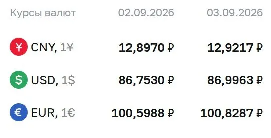 Официальные курсы на четверг: доллар — ₽86,9963 (+24,33 копейки), евро — ₽100,8287 (+22,99 копейки), юань — ₽12,9217 (+2,47 копейки).