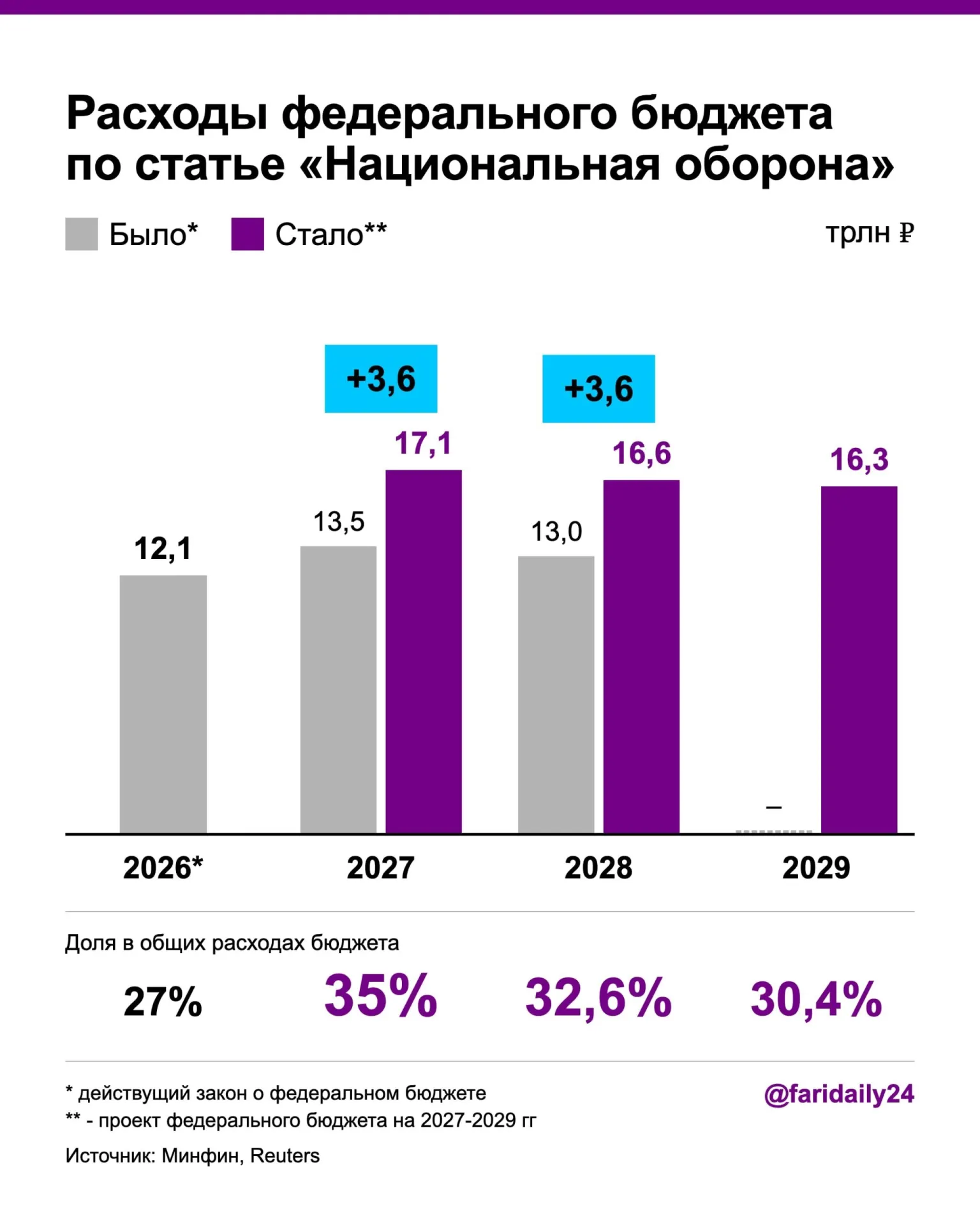 Правительство увеличило оборонный бюджет на 2027–2028 годы, повысив госдолг и сократив расходы на здравоохранение.