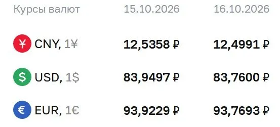 Официальный курс Банка России на пятницу: доллар 83,76 ₽, евро 93,77 ₽ и юань 12,50 ₽; приводятся расчеты по ряду инструментов.