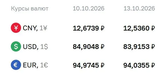Доллар опустился до 83,92 ₽, евро — 94,04 ₽, юань — 12,54 ₽; курс используется для расчётов по ряду финансовых инструментов.