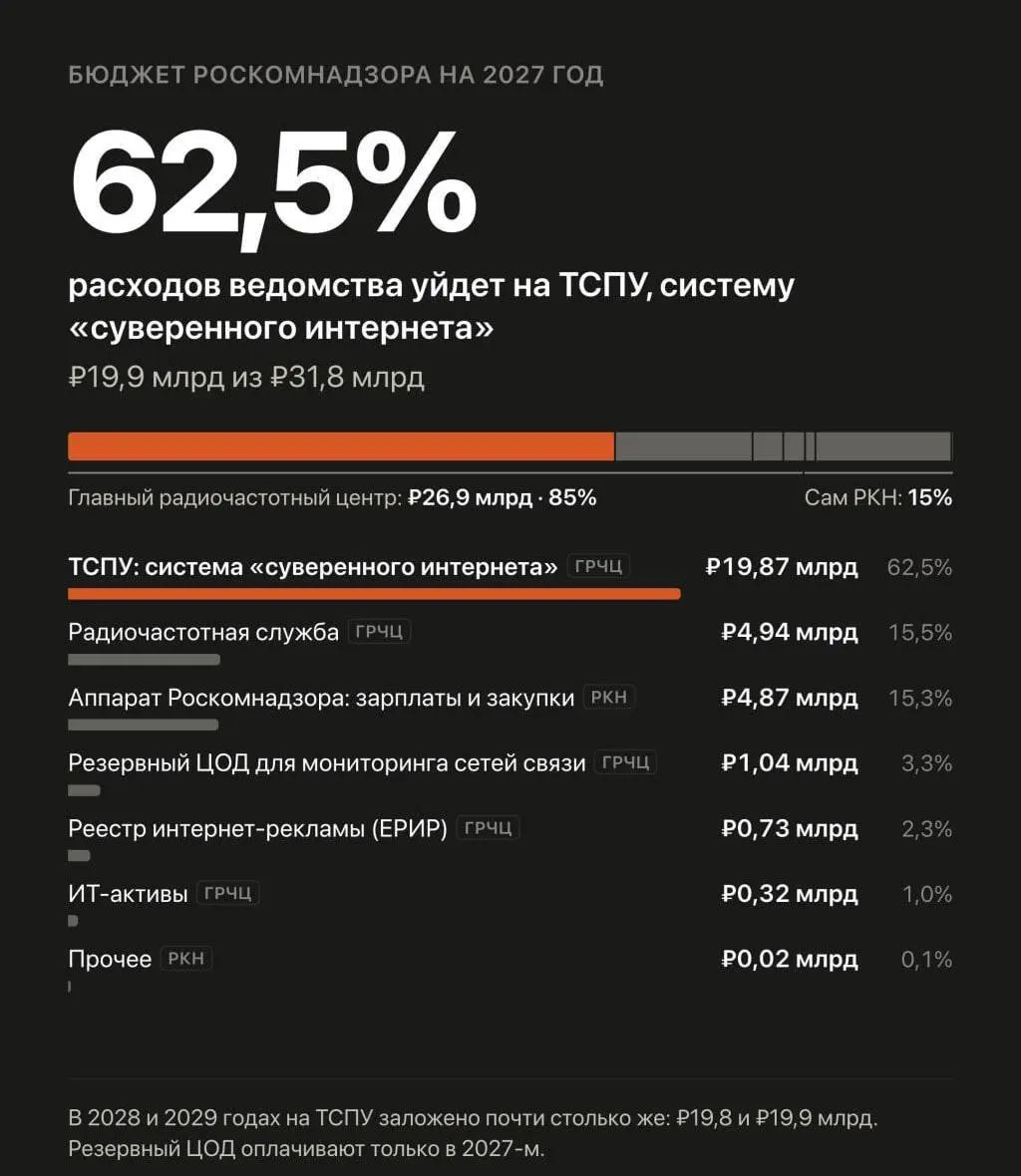 В бюджете на 2027–2029 годы запланированы почти 60 млрд рублей на автоматизированную систему обеспечения безопасности Рунета и борьбу с обходом блокировок.