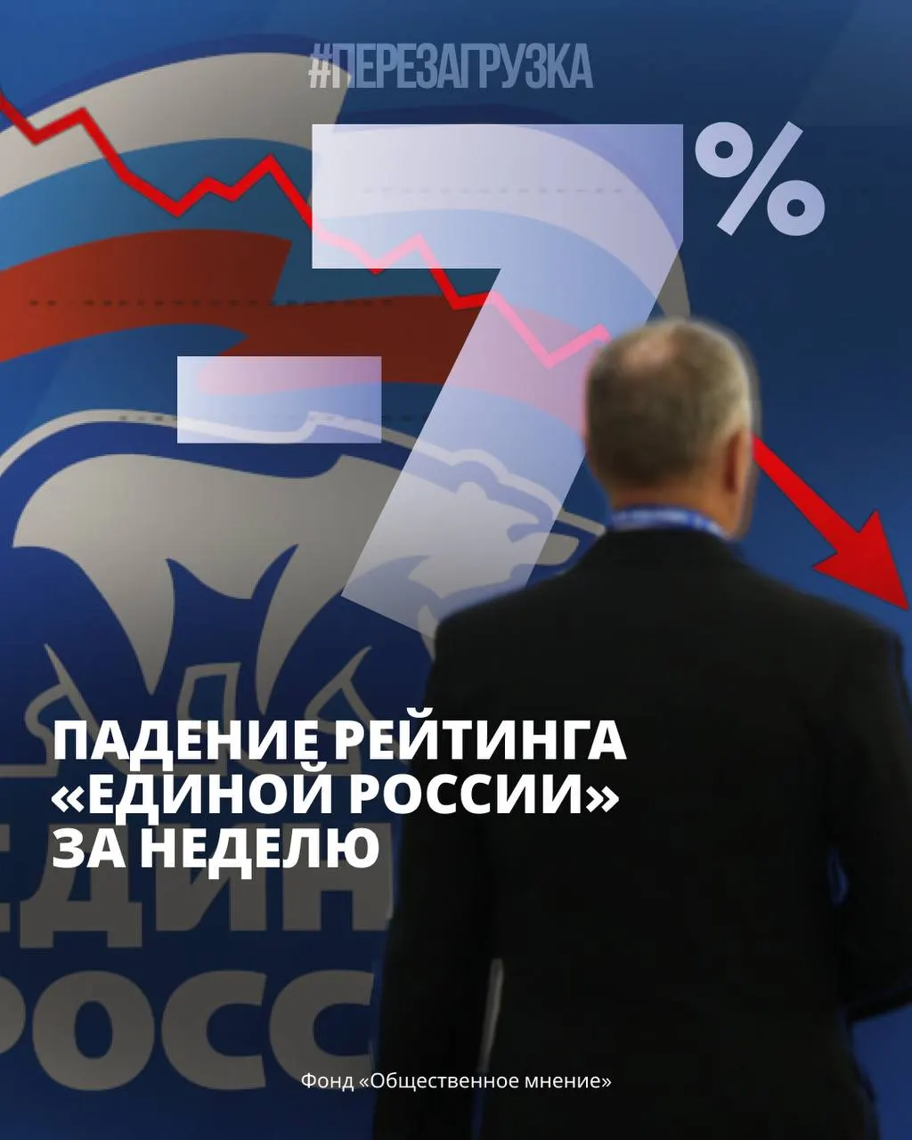 Опросы показывают снижение поддержки правительства за неделю и рост протестных настроений на фоне экономических трудностей и тарифов на ЖКХ.