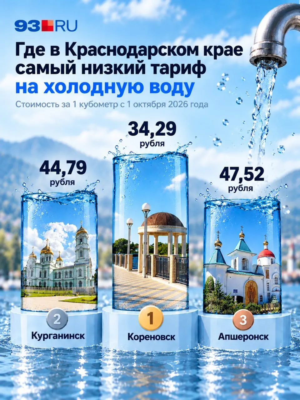 С октября возросли тарифы на коммунальные услуги в регионе Кубань; в Краснодаре стоимость одного кубометра воды достигла примерно 52,09 рубля.