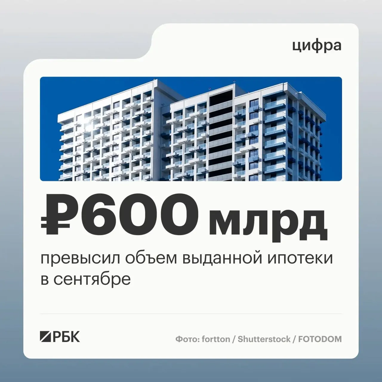 Сентябрь стал максимумом по объёмам и числу одобренных договоров: банки выдали 123,8 тыс. ипотечных кредитов на 608,5 млрд руб. По сравнению с августом число договоров выросло на 45%, объём — на 63%, и рост зафиксирован в последний месяц перед ужесточением госпрограммы семейной ипотеки.