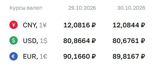 Доллар достиг уровня 80,68 ₽, евро — 89,82 ₽, юань — 12,08 ₽; ЦБ фиксирует расчёты по ряду инструментов.