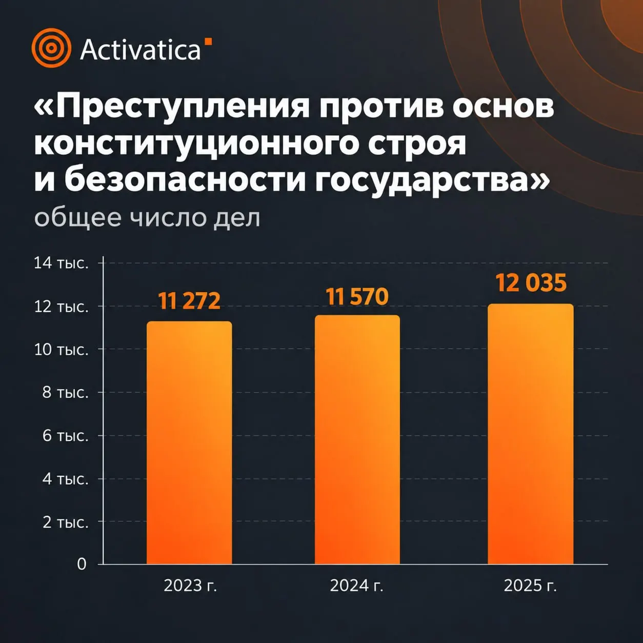 Статистика Верховного суда за 2025 год фиксирует рост наказаний по делам об общественной безопасности и увеличение сроков лишения свободы.