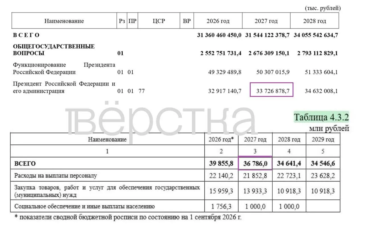 В проекте бюджета на 2027 год скрыты 17 трлн рублей расходов, что составляет около 34,9% от общей запланированной суммы. Общая сумма расходов составляет 48,7 трлн рублей, но детализировано расписано лишь часть.