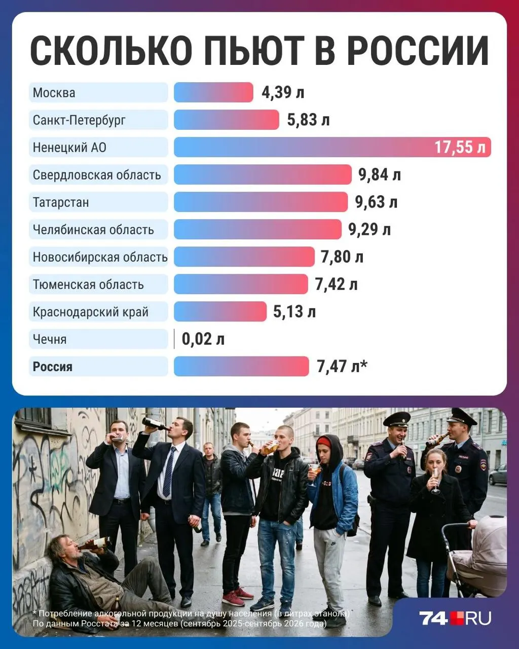 Новые данные показывают снижение потребления алкоголя по всей стране, с региональными различиями.