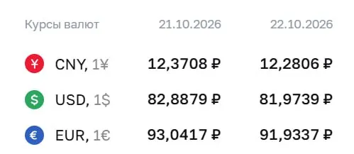 Доллар на межбанковском рынке упал до уровней ниже 82 рублей впервые с августа; официальный курс на 22 октября: доллар 81,97 ₽, евро 91,93 ₽, юань 12,28 ₽.